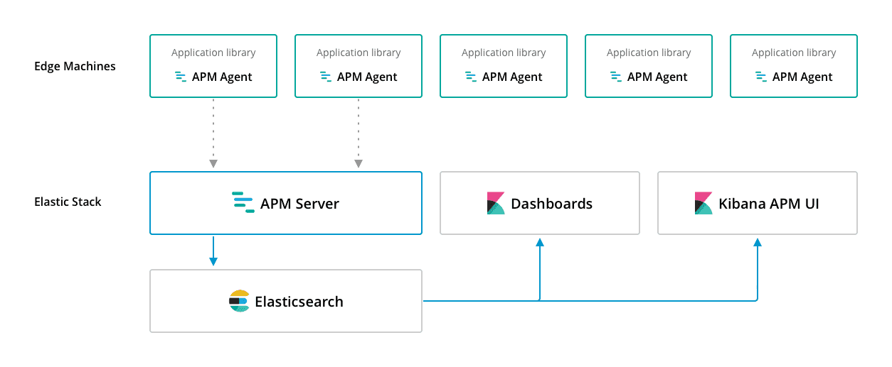 Elastic Stack 6.2.0:apm-diagramma