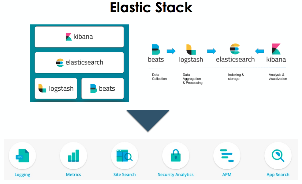 Elastic Stack: Elasticsearch, Beats, Logstash, Kibana.